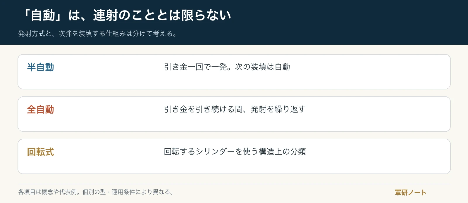 発射方式と、次弾を装填する仕組みは分けて考える。