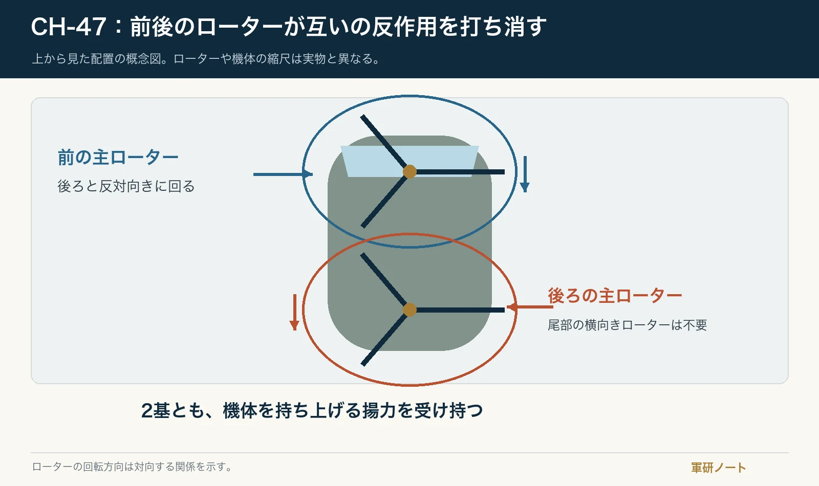 CH-47の前後に置かれた二つの主ローターが逆向きに回る配置図