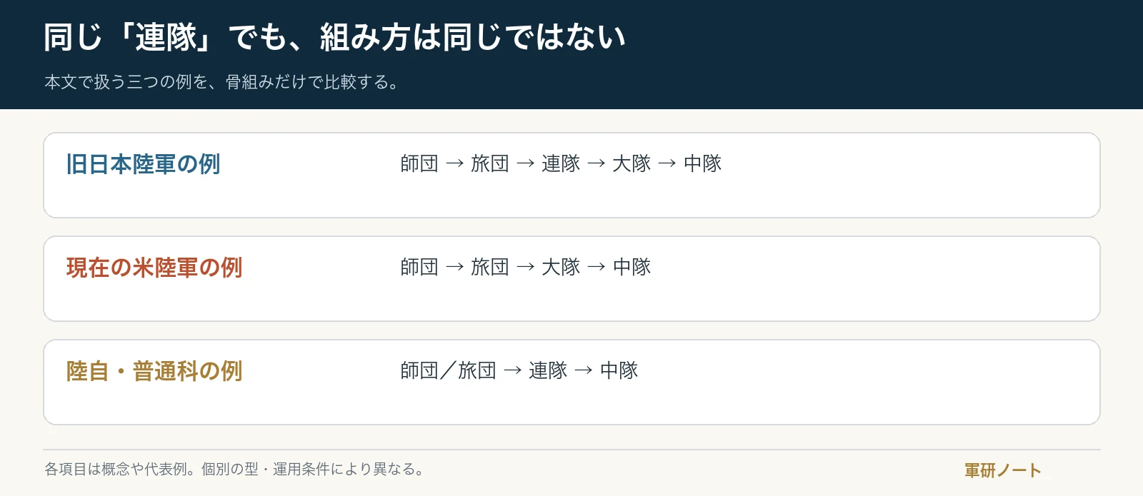 本文で扱う三つの例を、骨組みだけで比較する。