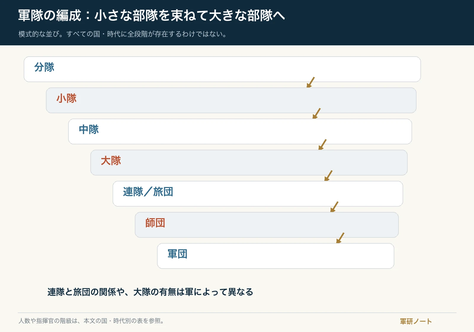 分隊から軍団までを段階的に示し、連隊と旅団の位置が国によって異なることを表した図