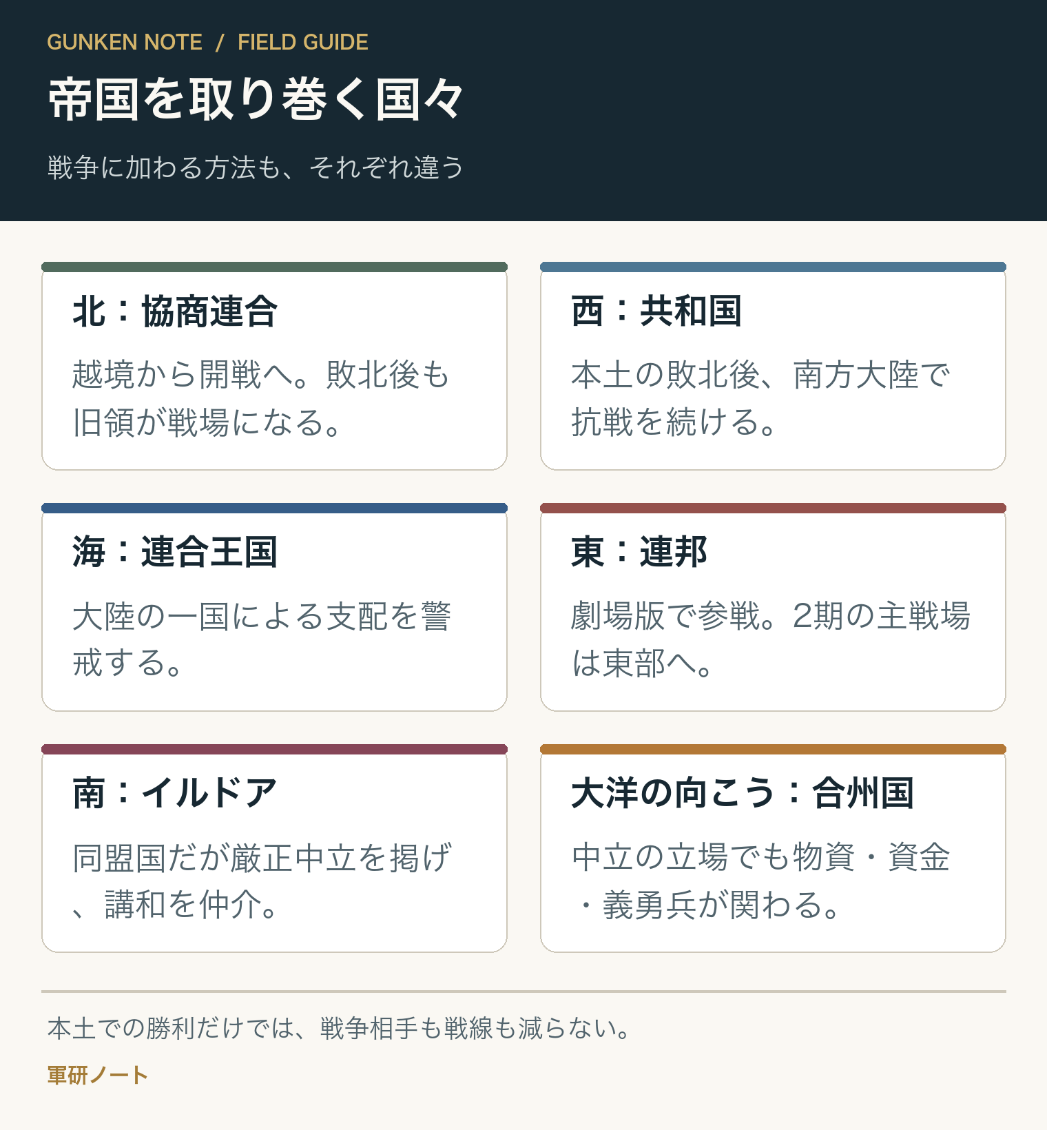 帝国を取り巻く国々。戦争に加わる方法も、それぞれ違う