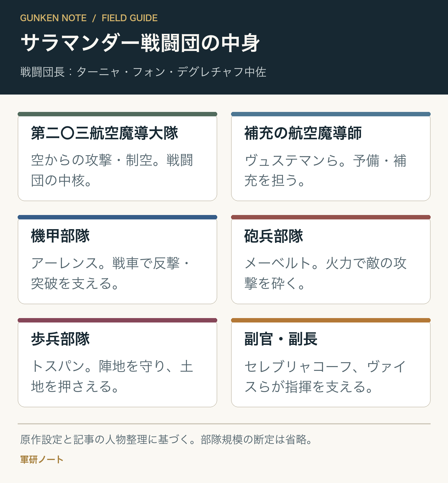 サラマンダー戦闘団の中身。戦闘団長:ターニャ・フォン・デグレチャフ中佐