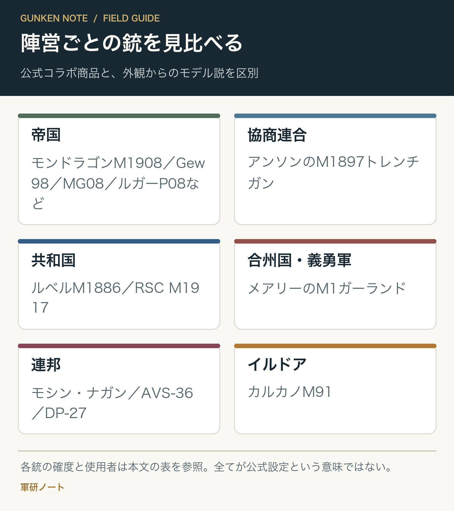 陣営ごとの銃を見比べる。公式コラボ商品と、外観からのモデル説を区別
