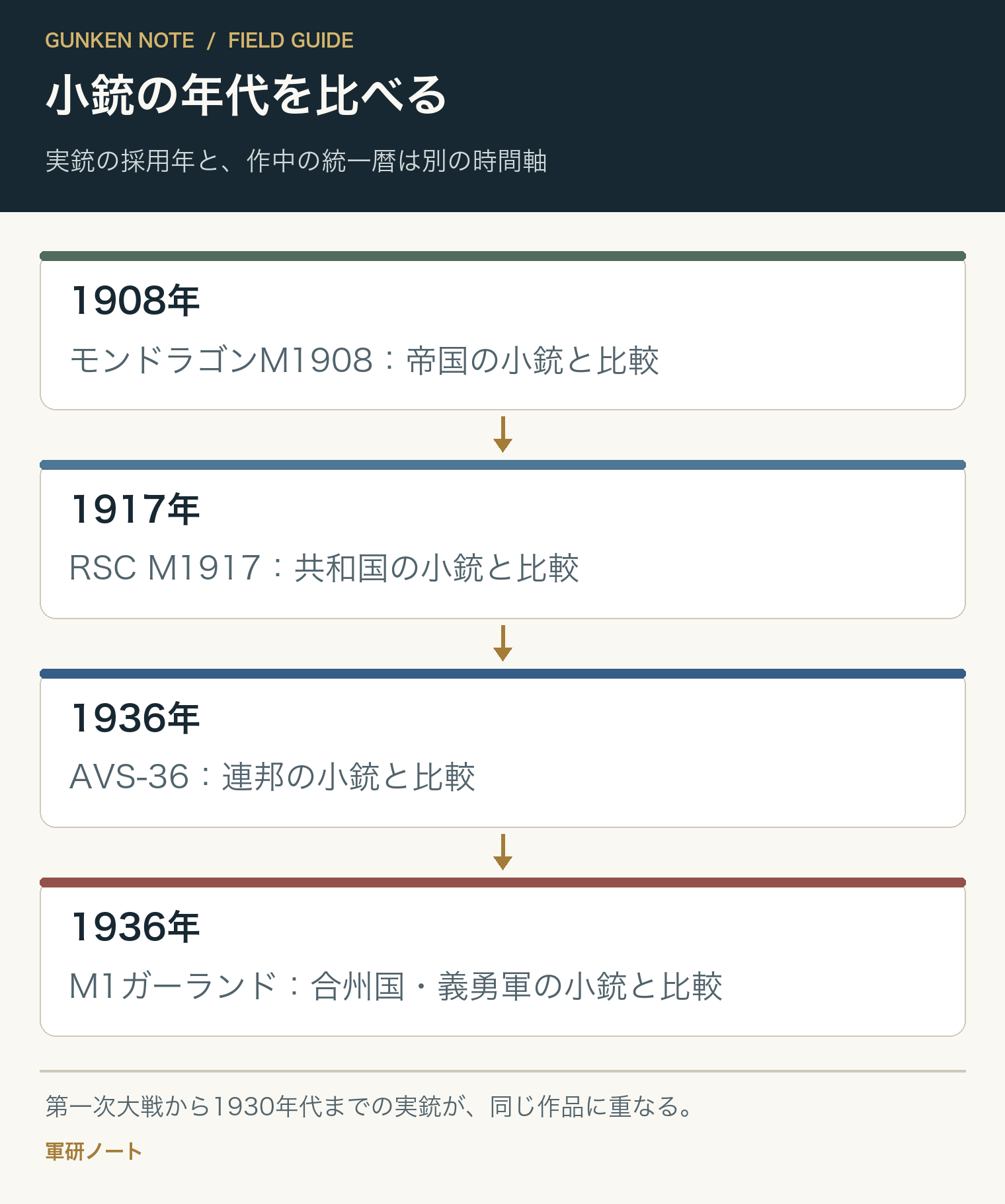 小銃の年代を比べる。実銃の採用年と、作中の統一暦は別の時間軸