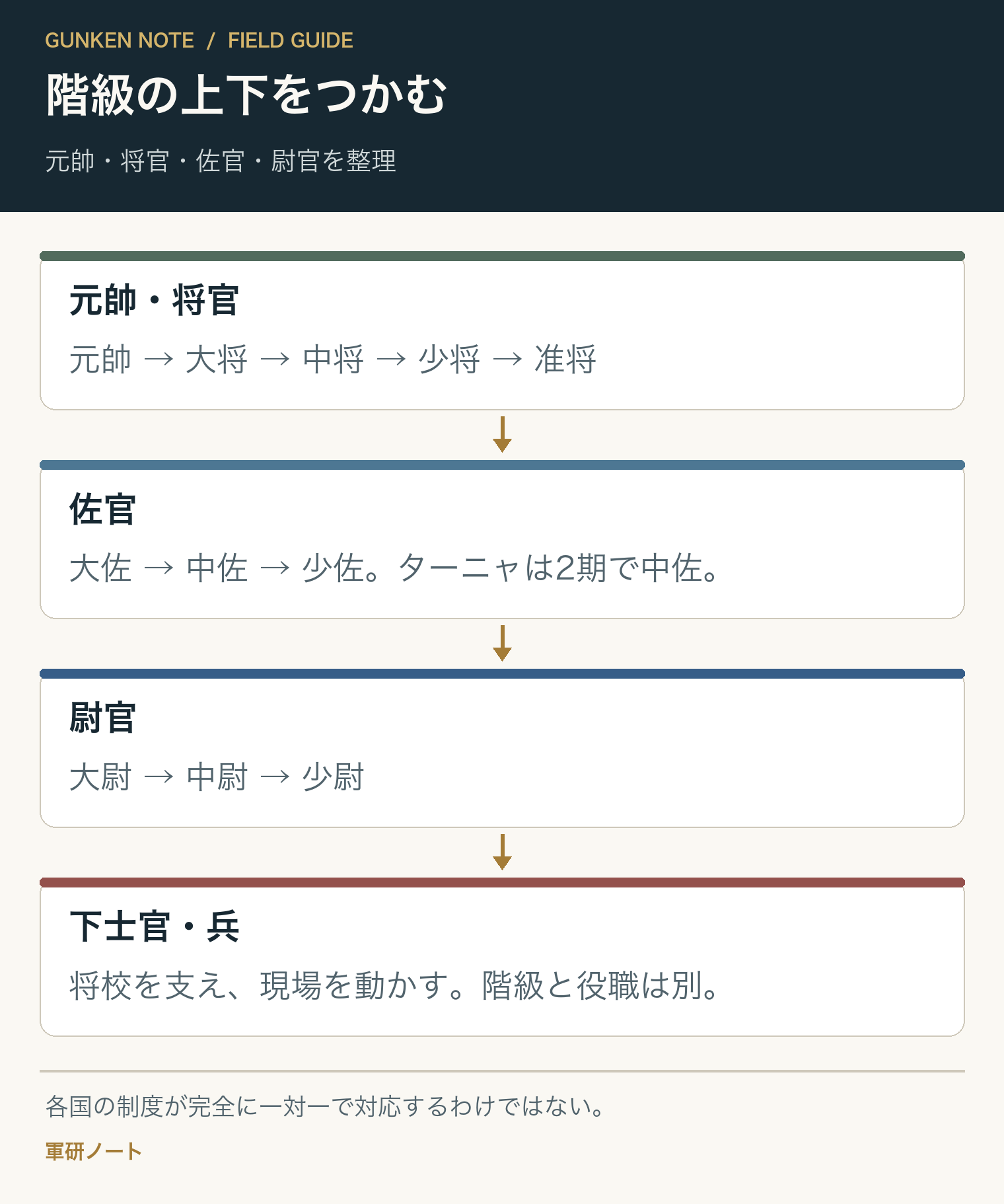 階級の上下をつかむ。元帥・将官・佐官・尉官を整理