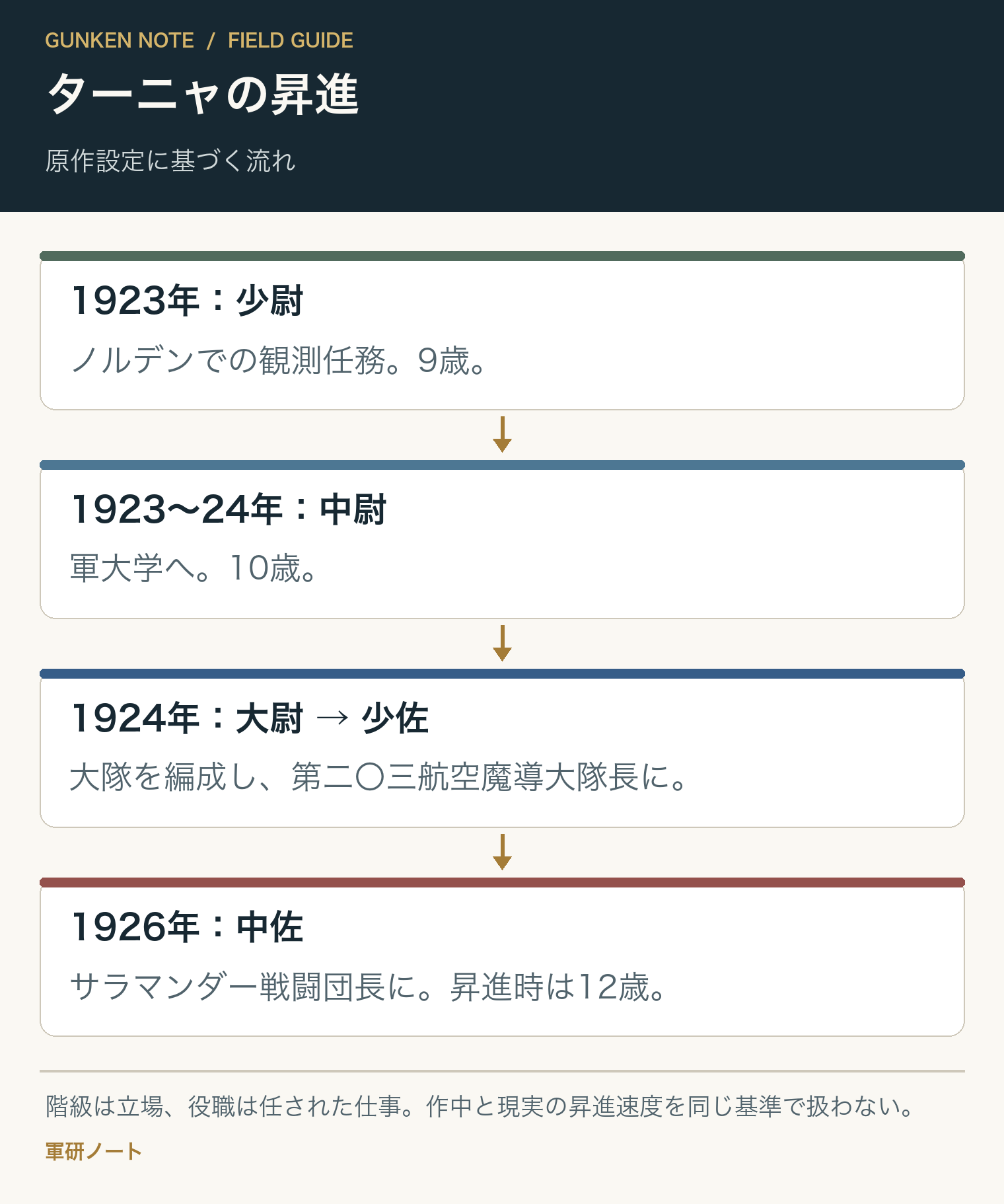 ターニャの昇進。原作設定に基づく流れ