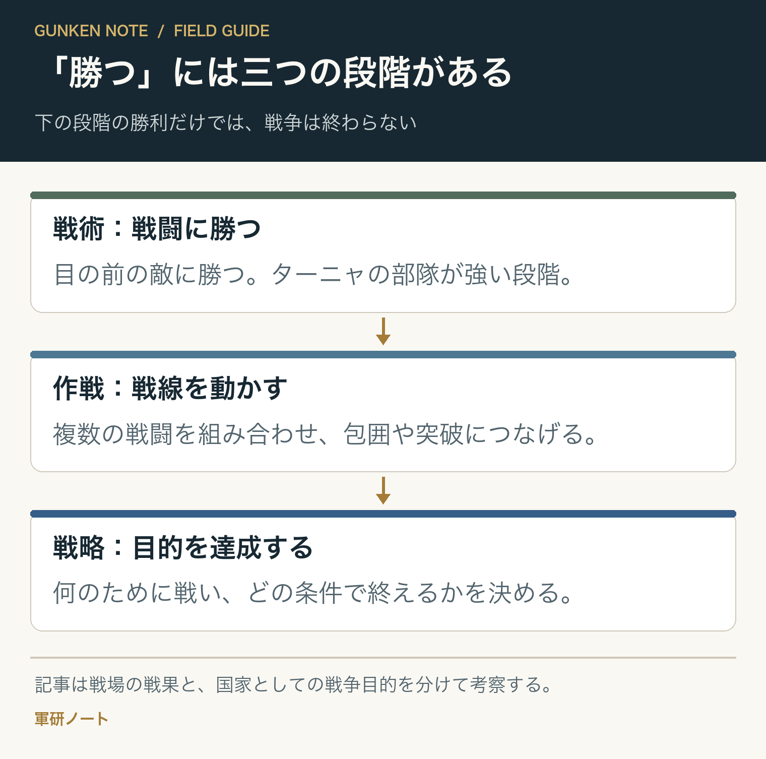 「勝つ」には三つの段階がある。下の段階の勝利だけでは、戦争は終わらない