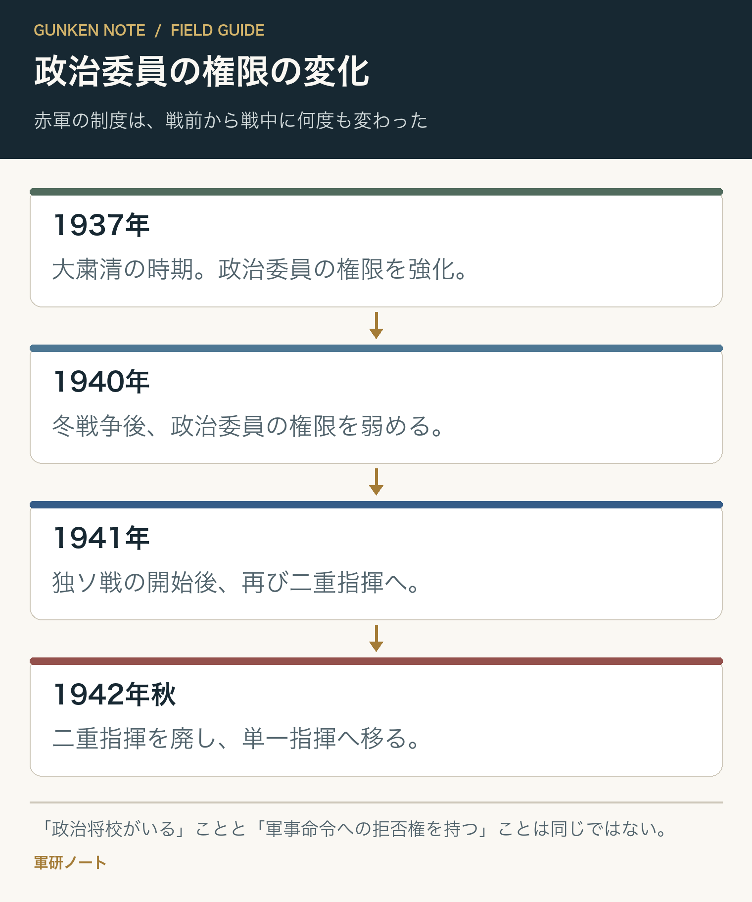 政治委員の権限の変化。赤軍の制度は、戦前から戦中に何度も変わった