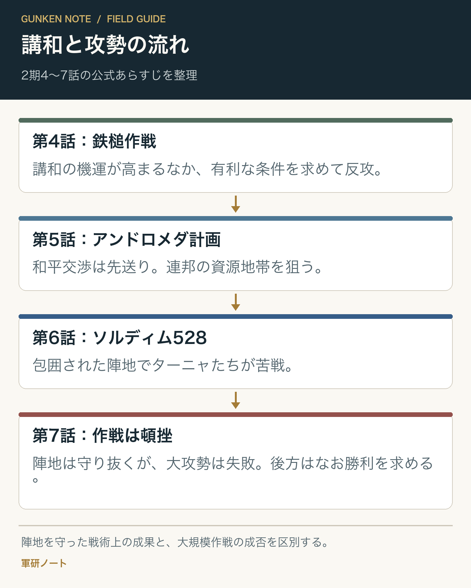 講和と攻勢の流れ。2期4〜7話の公式あらすじを整理