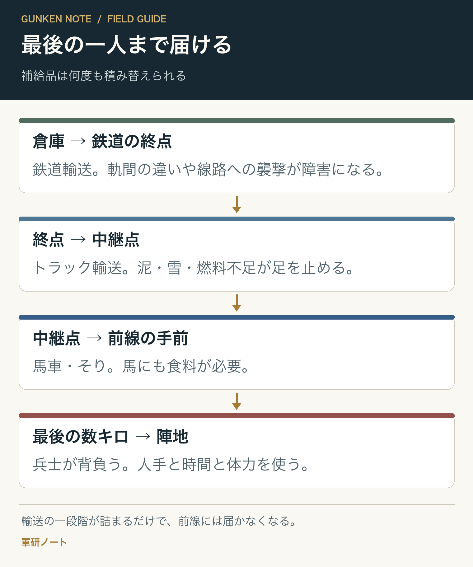 最後の一人まで届ける。補給品は何度も積み替えられる
