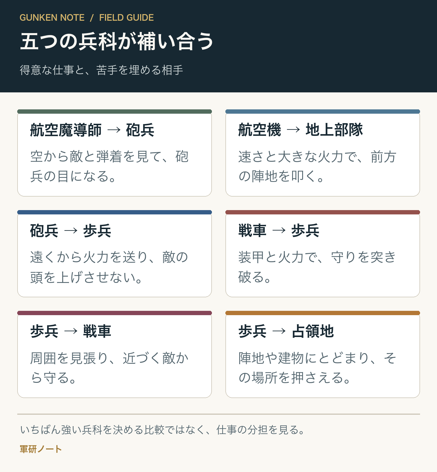 五つの兵科が補い合う。得意な仕事と、苦手を埋める相手