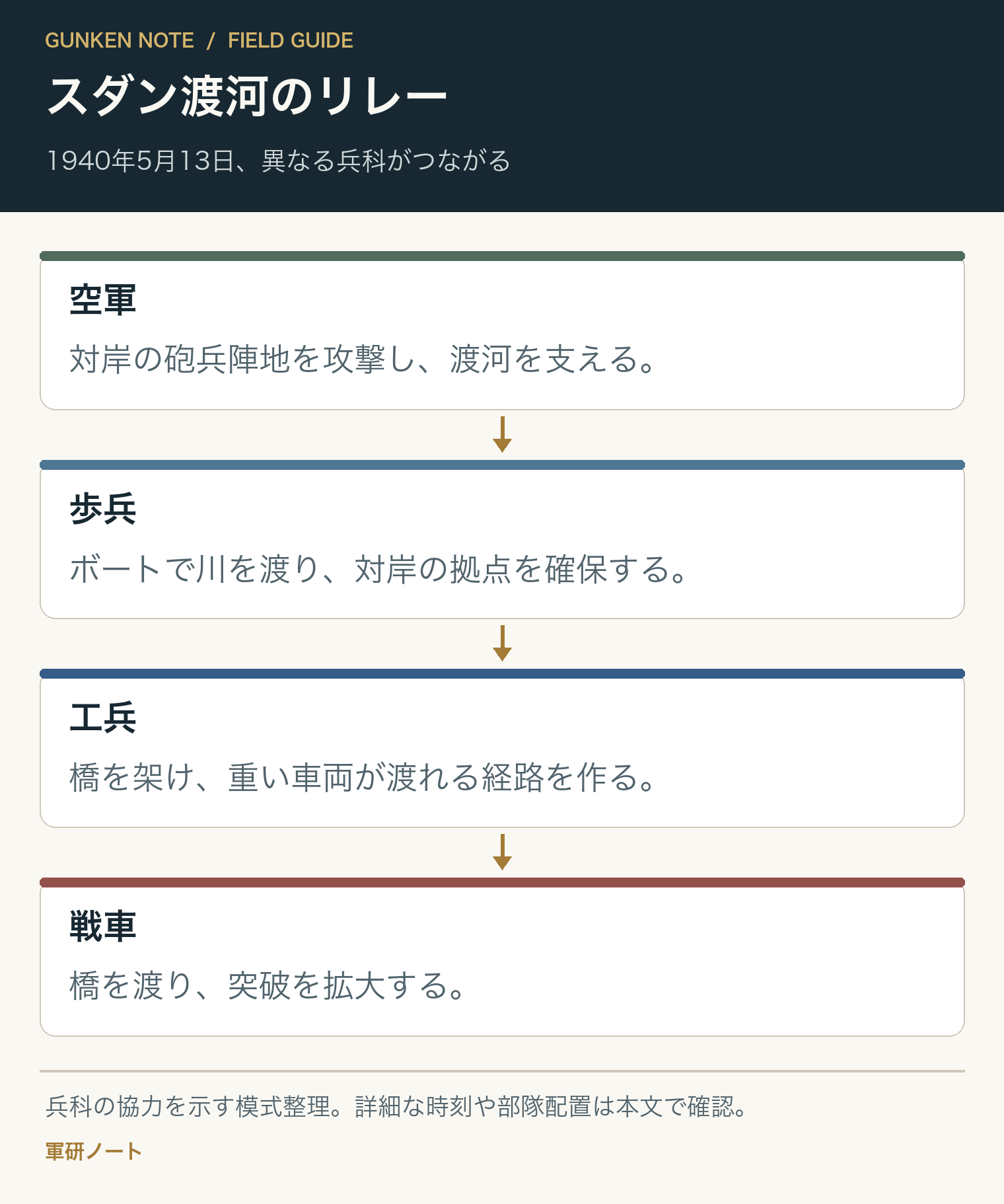 スダン渡河のリレー。1940年5月13日、異なる兵科がつながる