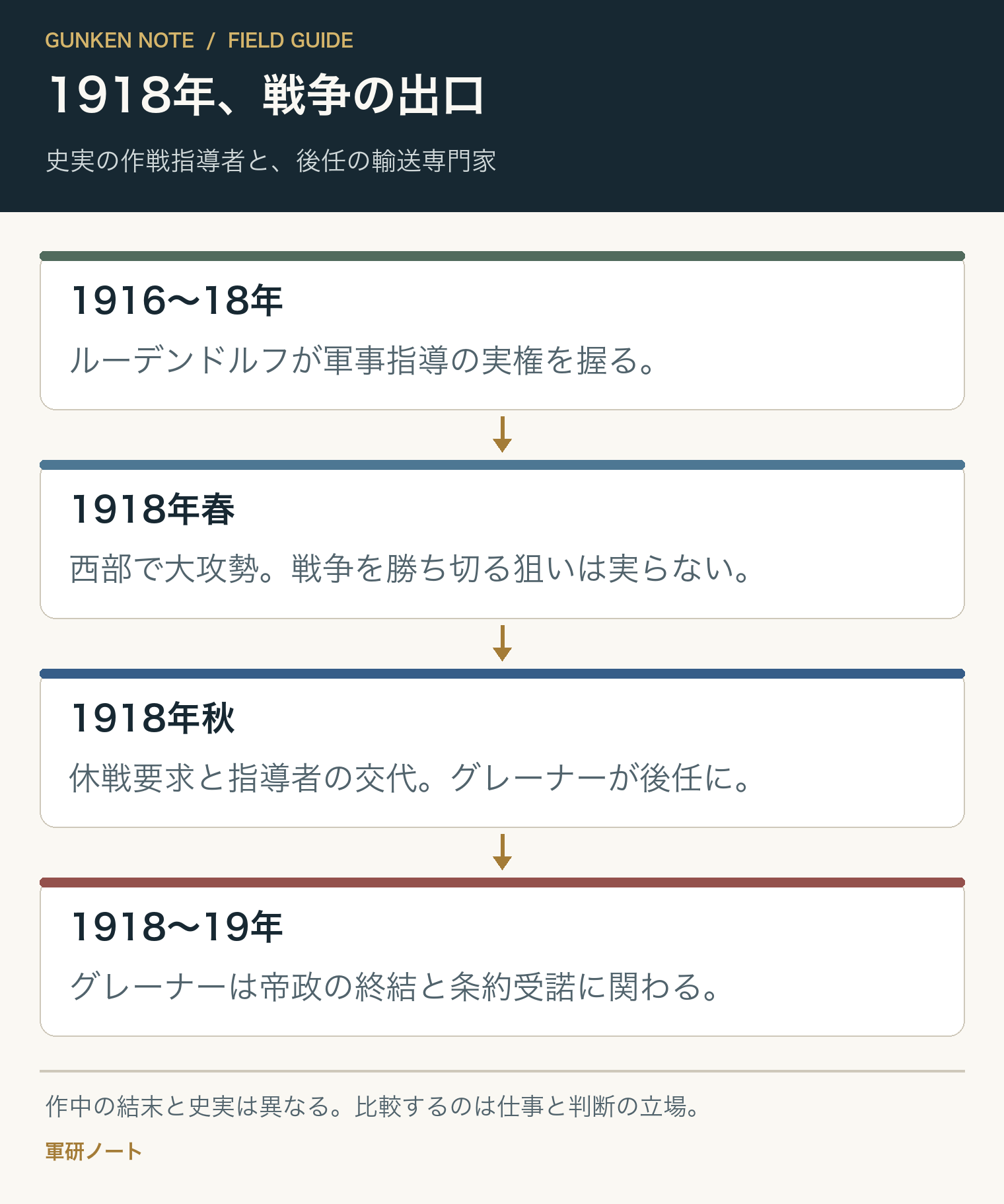 1918年、戦争の出口。史実の作戦指導者と、後任の輸送専門家