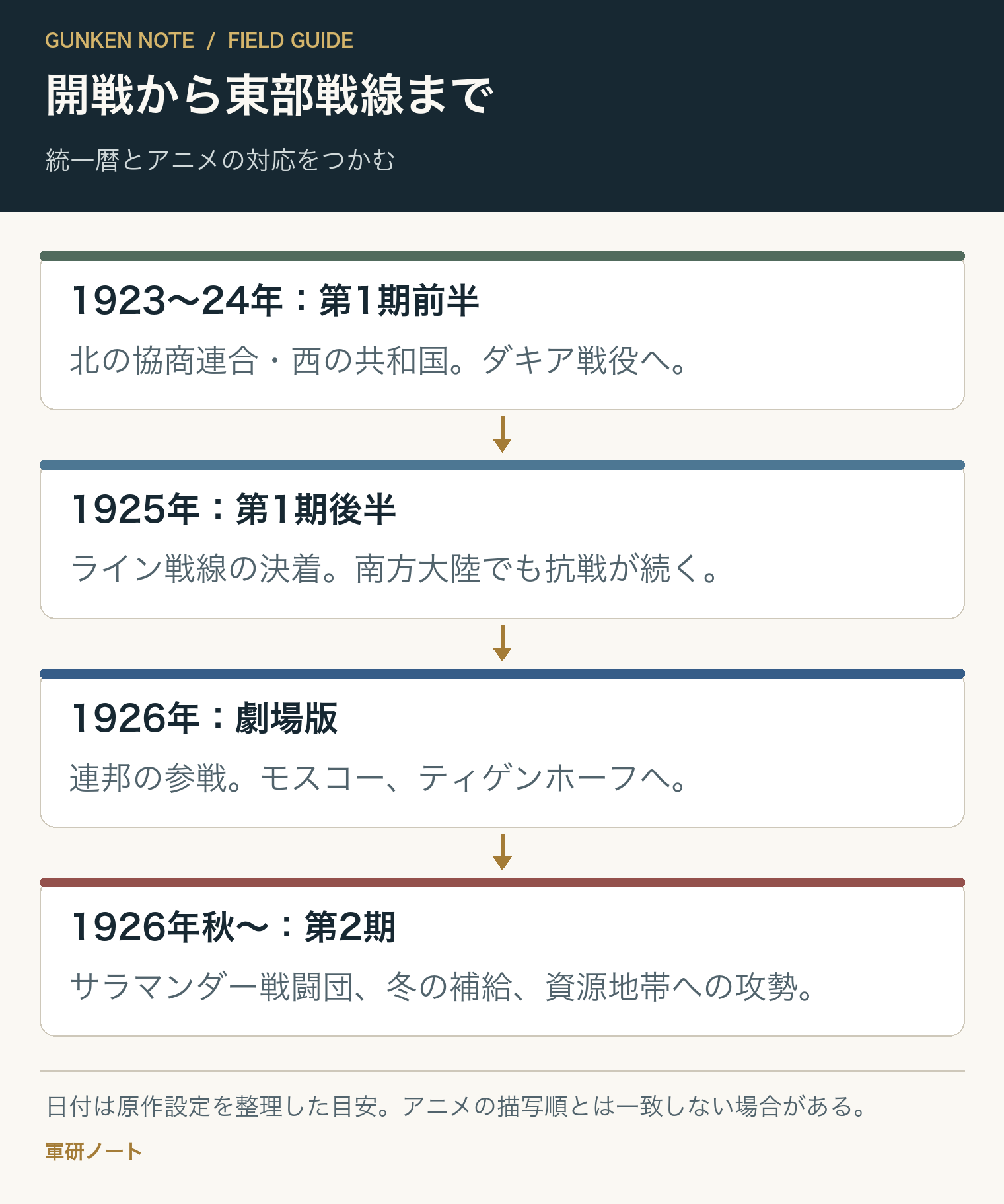 開戦から東部戦線まで。統一暦とアニメの対応をつかむ