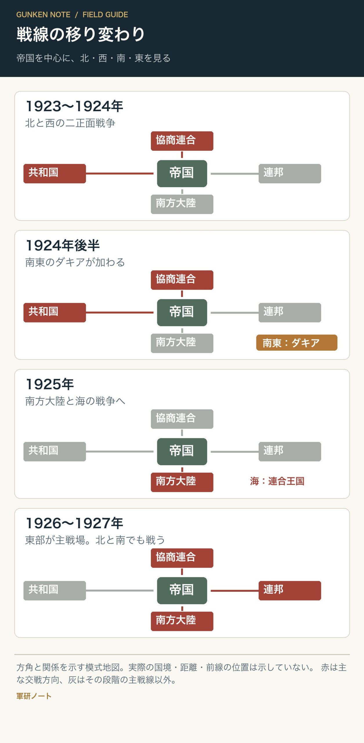 戦線の移り変わり。帝国を中心に、北・西・南・東を見る