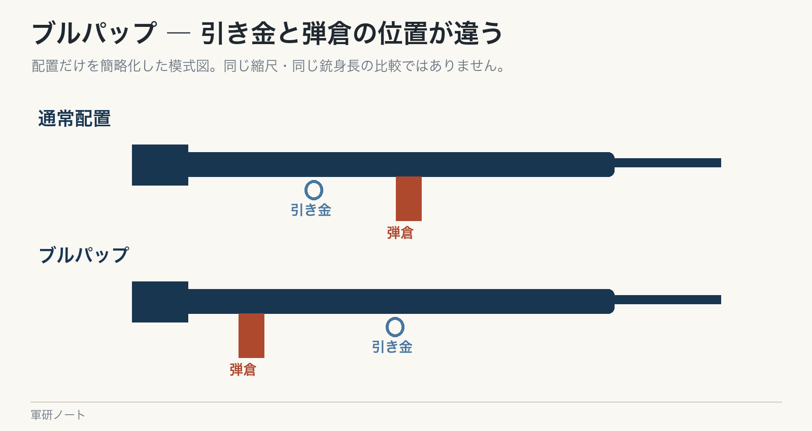 通常配置とブルパップを、引き金・弾倉・銃身の位置で比較する模式図。