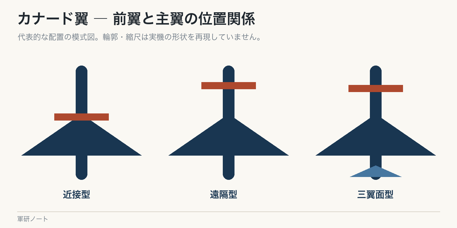 前翼と主翼の位置関係を比べる。配置を示す模式図で、同じ縮尺ではない。
