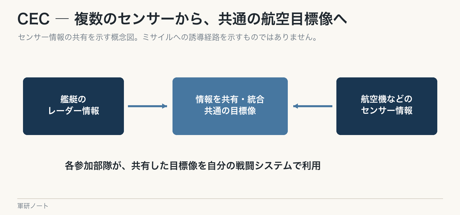 複数のセンサーの情報を統合し、参加部隊で共通の目標像を持つ。