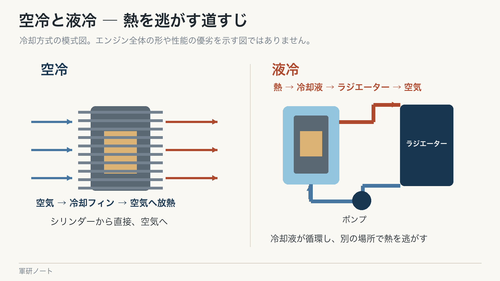 空冷はシリンダーから空気へ、液冷は冷却液とラジエーターを介して熱を逃がす。