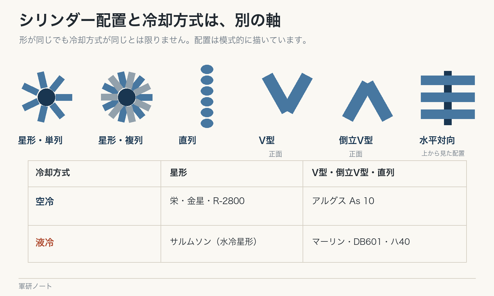 シリンダーの配置と冷却方式を分けて比較する。配置の輪郭は模式図。