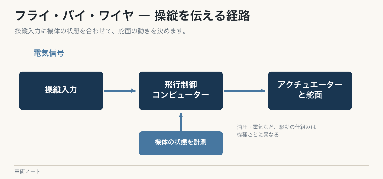 操縦入力と機体の状態から、飛行制御コンピューターが舵面の動きを決める。