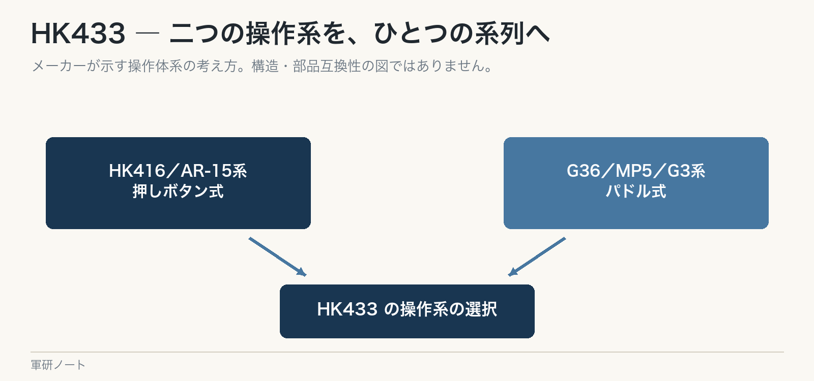 HK433は、AR系とG36系の二つの操作体系に対応する。
