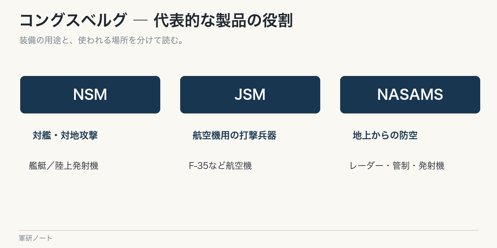 NSM・JSM・NASAMSの用途を並べる。