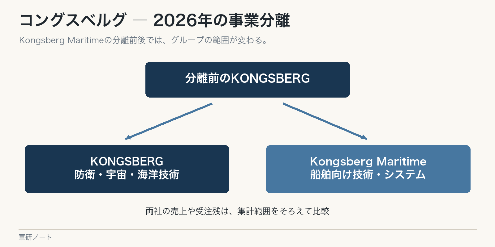 2026年の船舶事業分離で、KONGSBERGとKongsberg Maritimeを分けて見る必要がある。