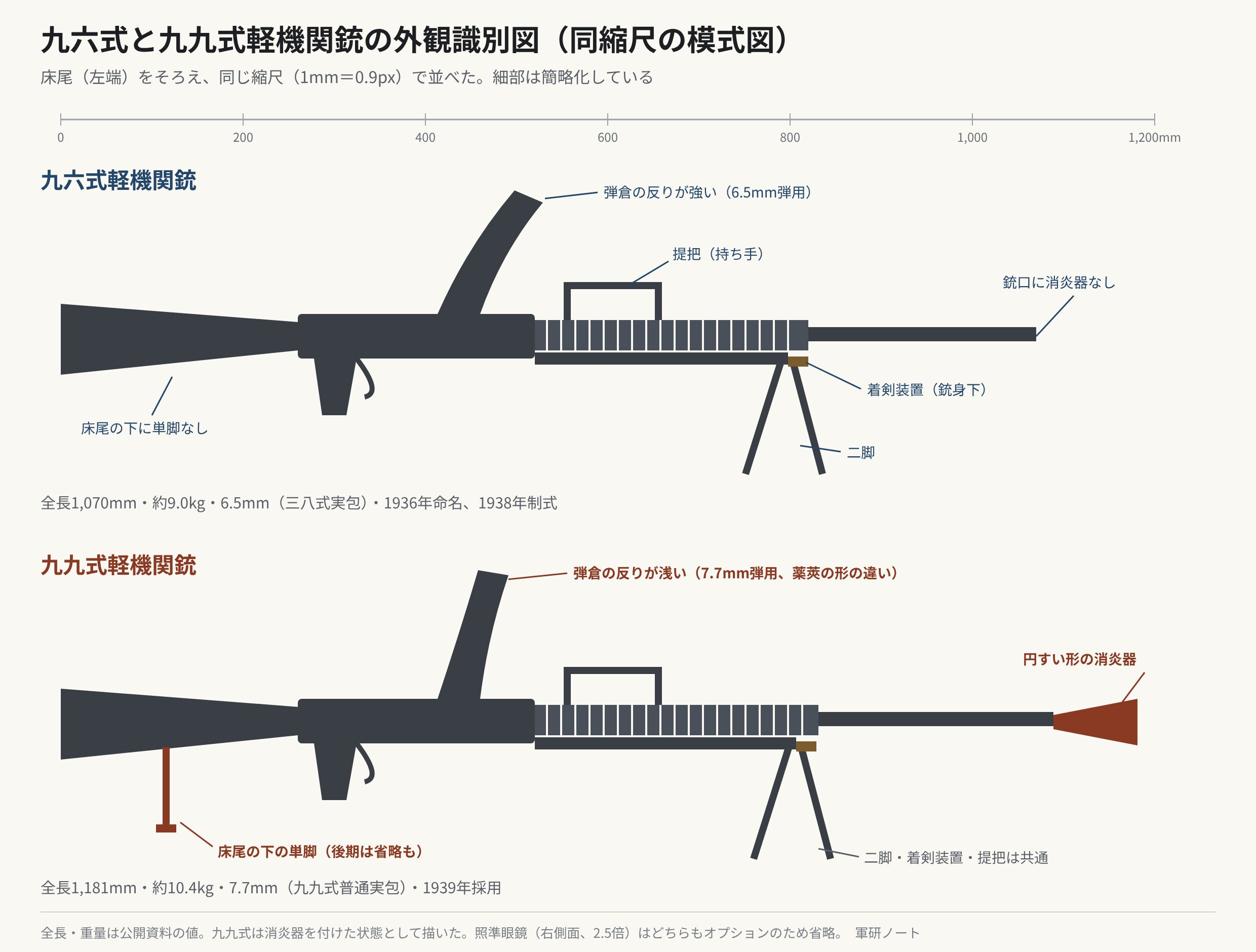九六式と九九式軽機関銃の外観を同じ縮尺で比較する。