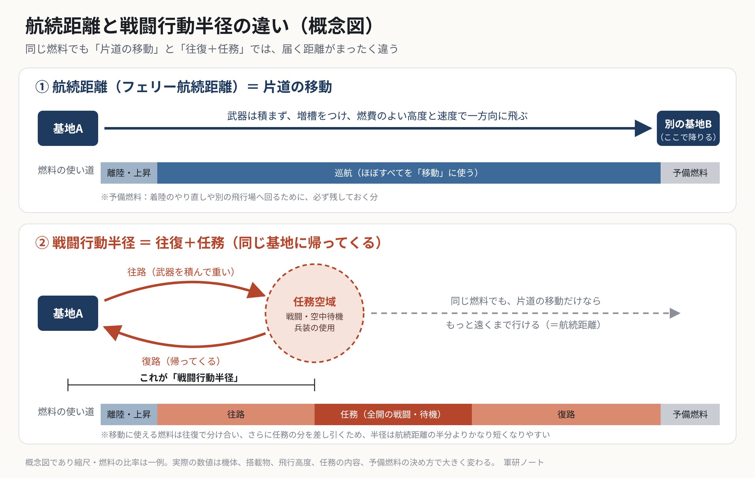 片道を飛ぶフェリー航続距離と、任務を終えて戻る戦闘行動半径の違い。