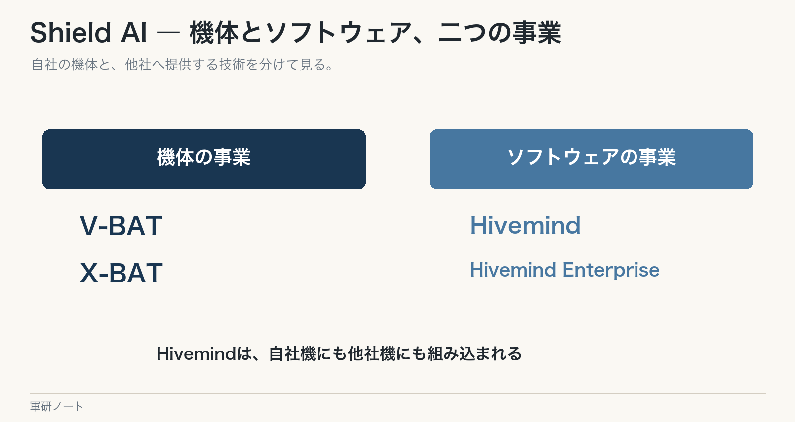 Shield AIの機体事業とソフトウェア事業。Hivemindは自社と他社の機体に組み込まれる。