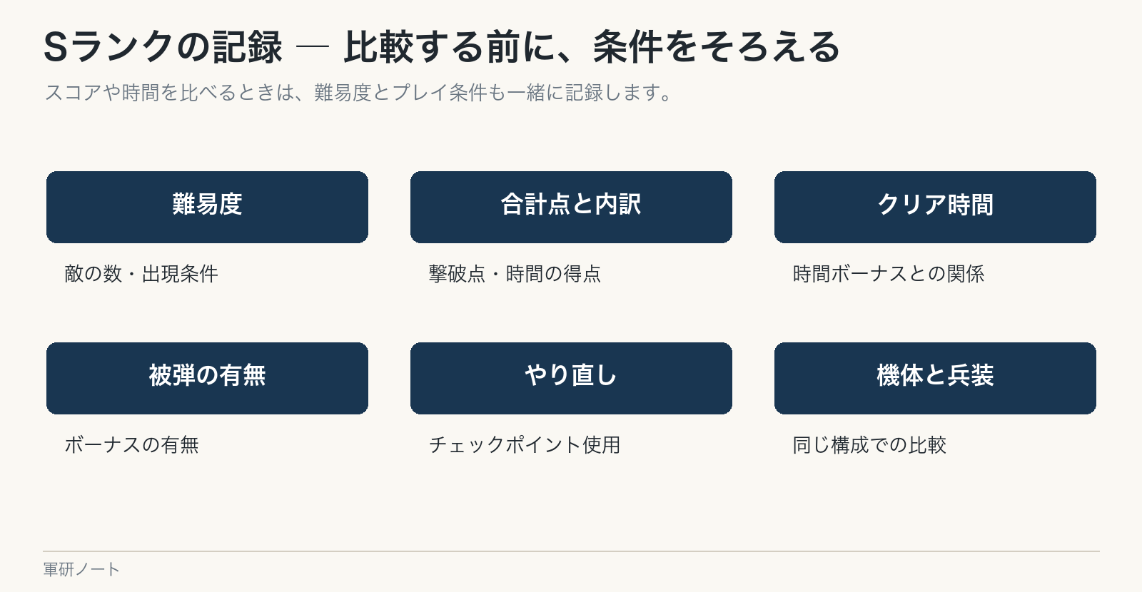 難易度・点数の内訳・クリア時間・被弾・やり直し・機体構成をまとめて記録する。