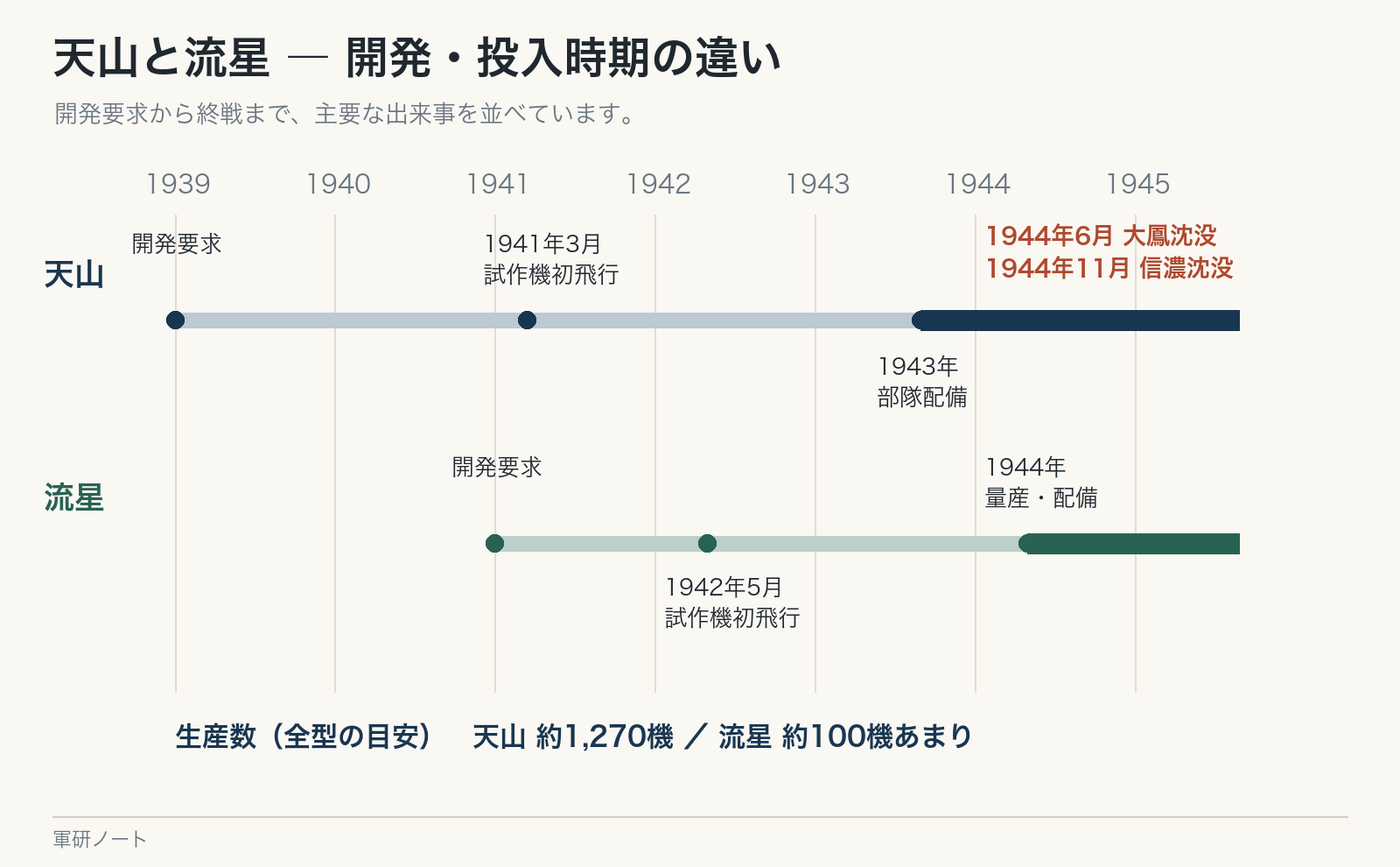 天山と流星の開発・投入時期を並べる。1944年には大鳳と信濃が失われた。
