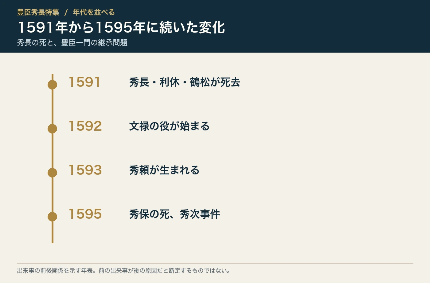 秀長の死から秀保・秀次の死までの年表
