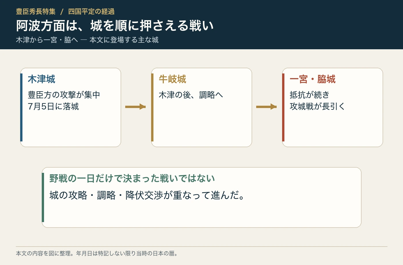 阿波方面での城の攻略の流れ