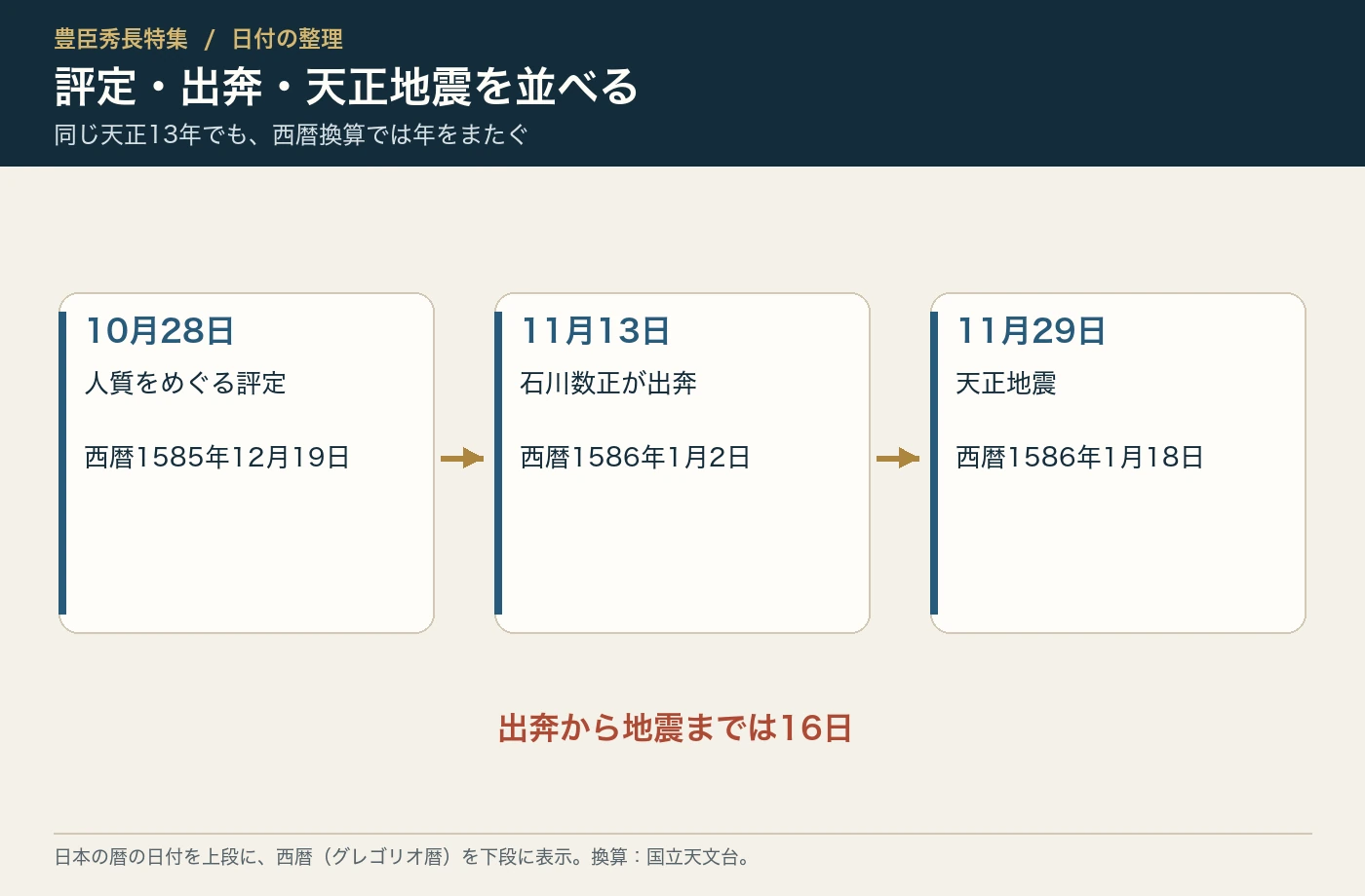 評定・数正の出奔・天正地震の日付