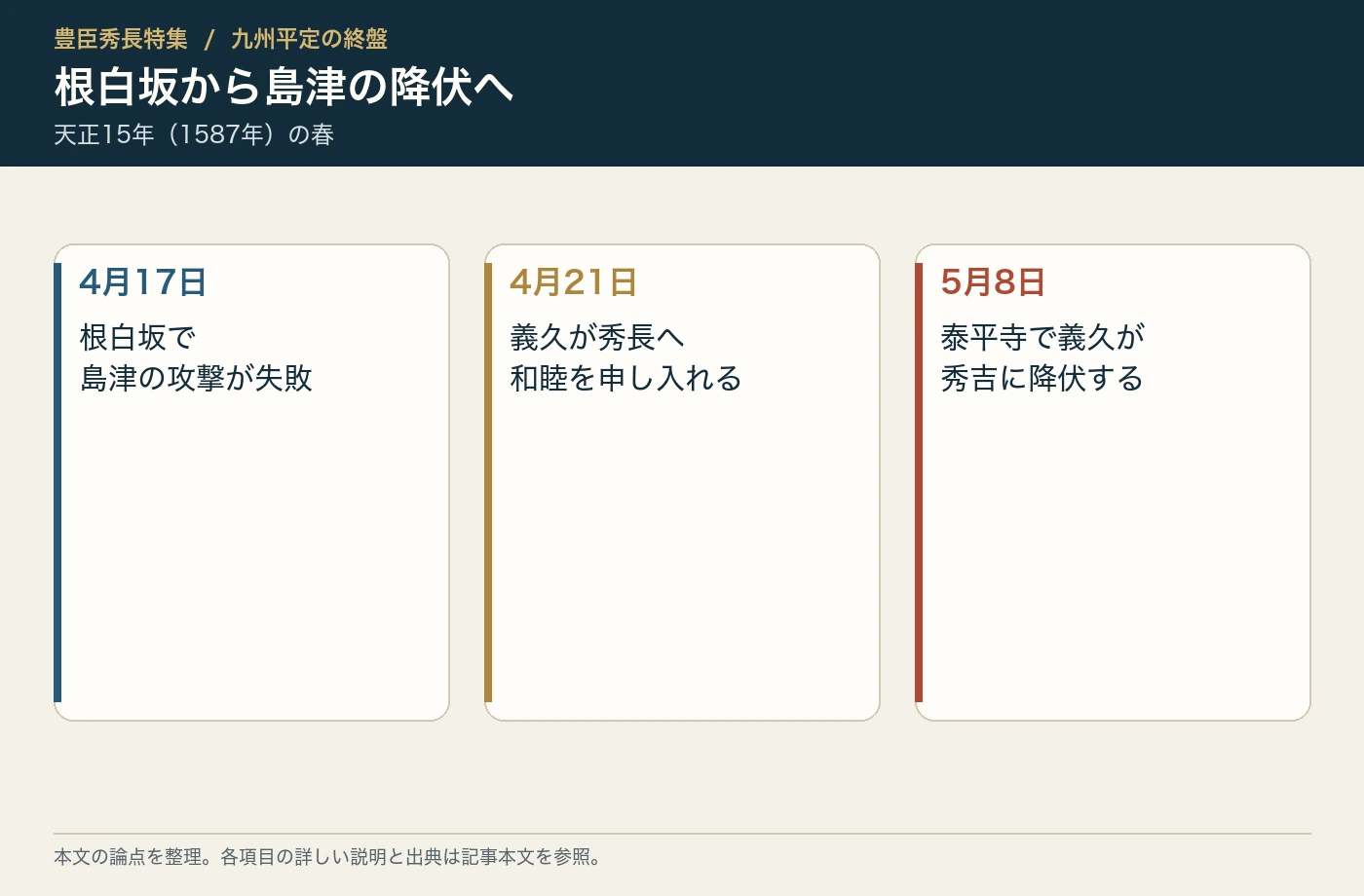 根白坂から島津の降伏へ