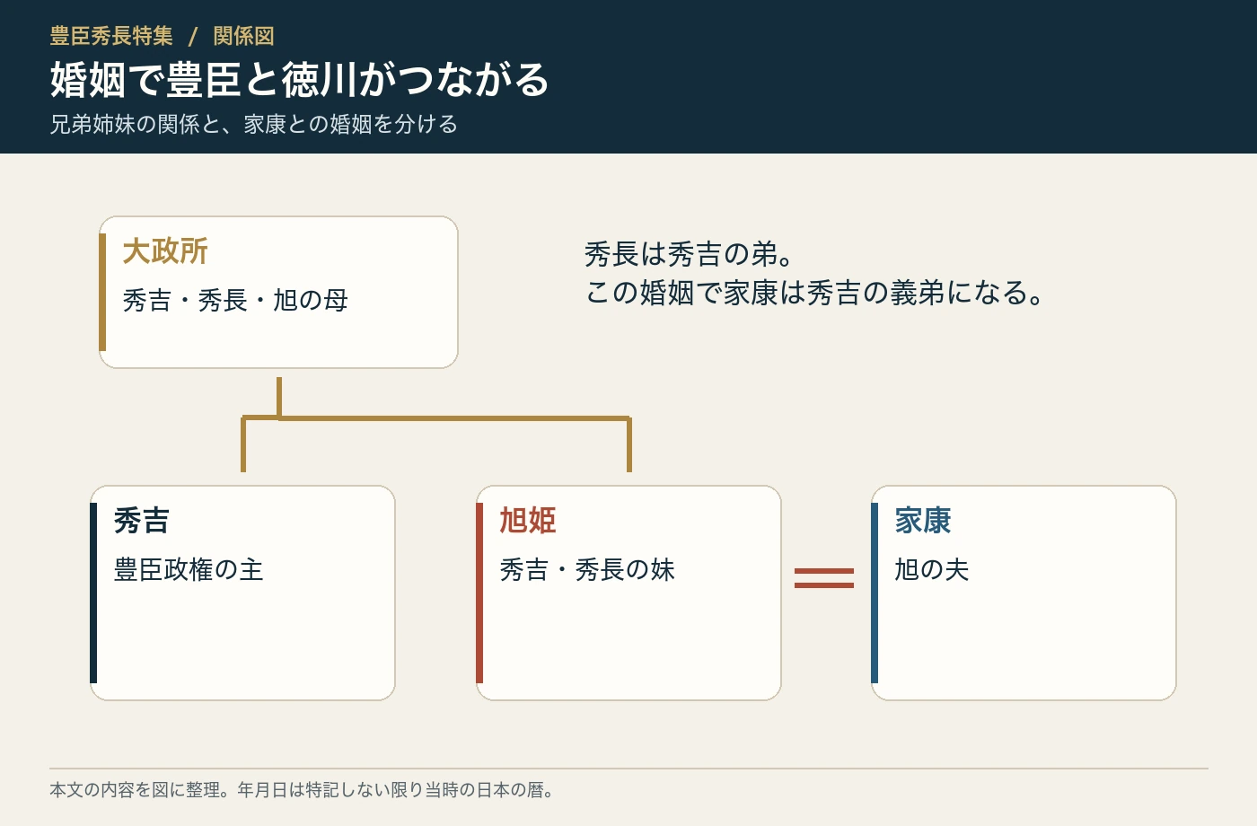 旭姫の婚姻による豊臣と徳川の関係