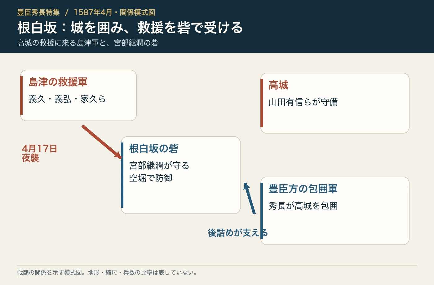 高城包囲と根白坂の夜襲の関係