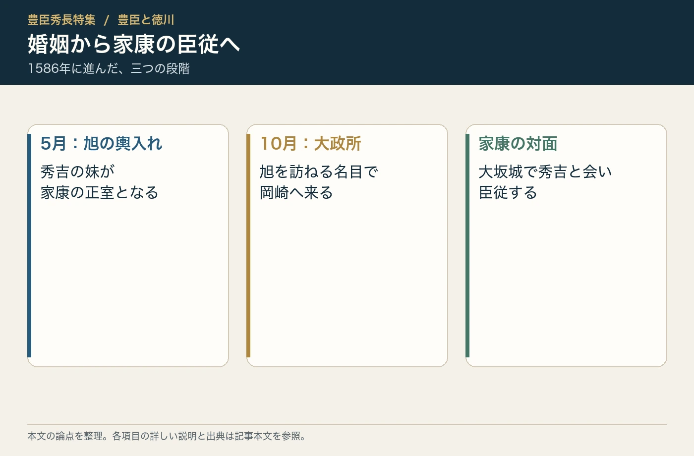 婚姻から家康の臣従へ