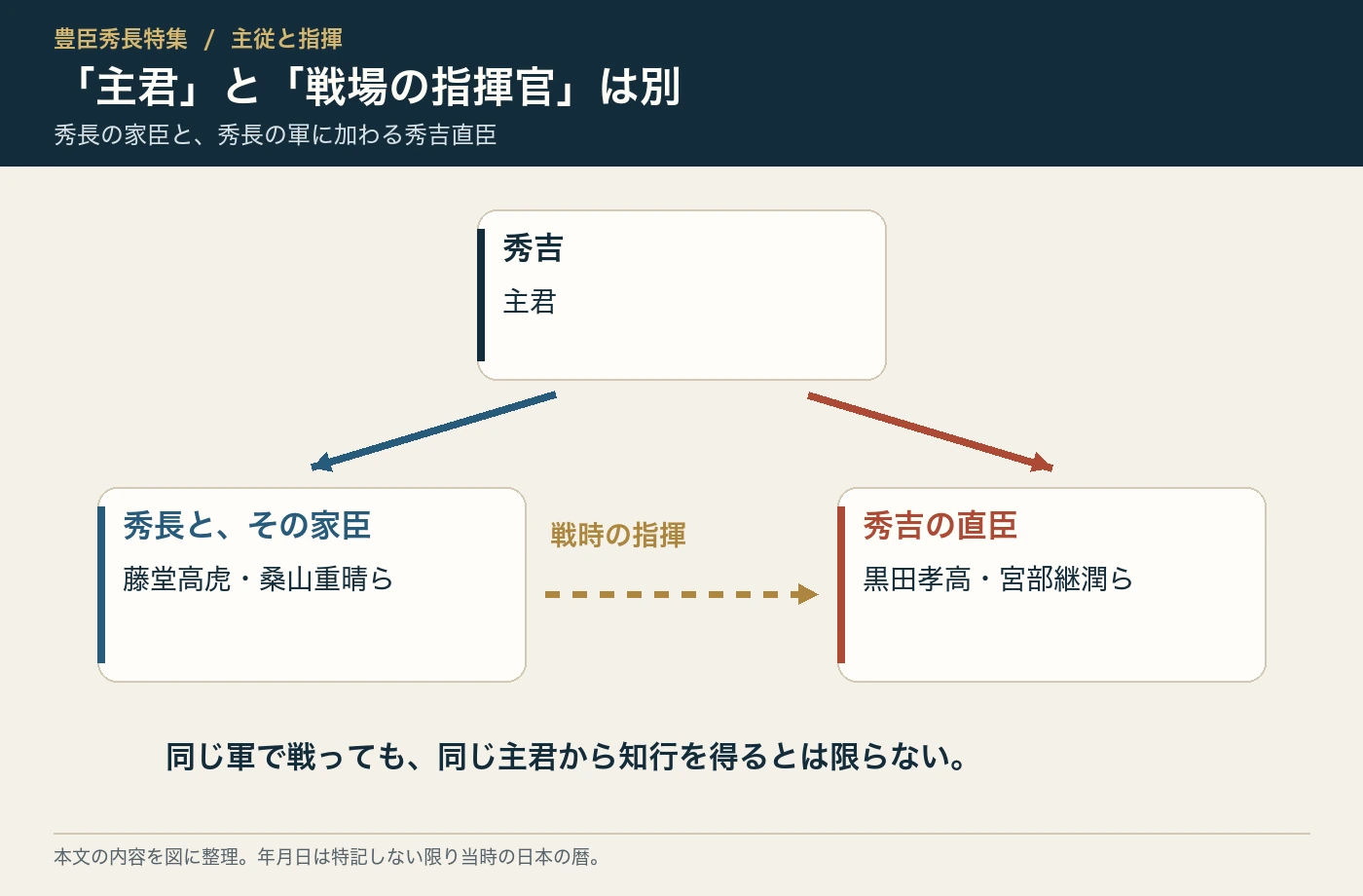 秀長の家臣と秀吉直臣の指揮関係