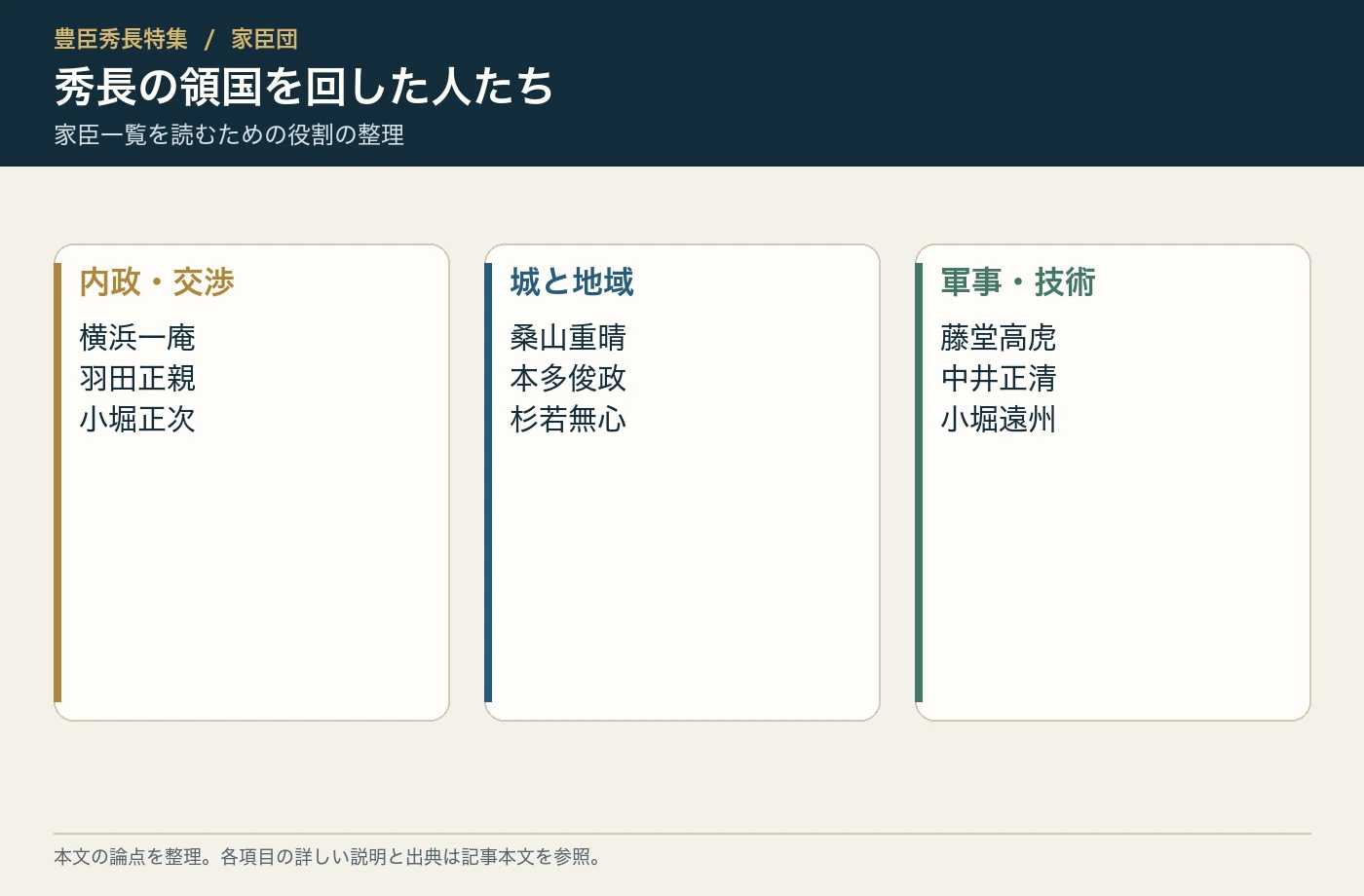 秀長の領国を回した人たち