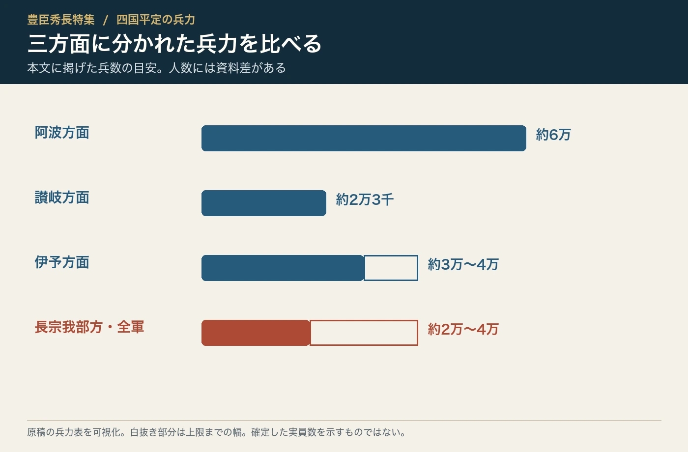 四国平定の方面別兵力と長宗我部方全軍の目安