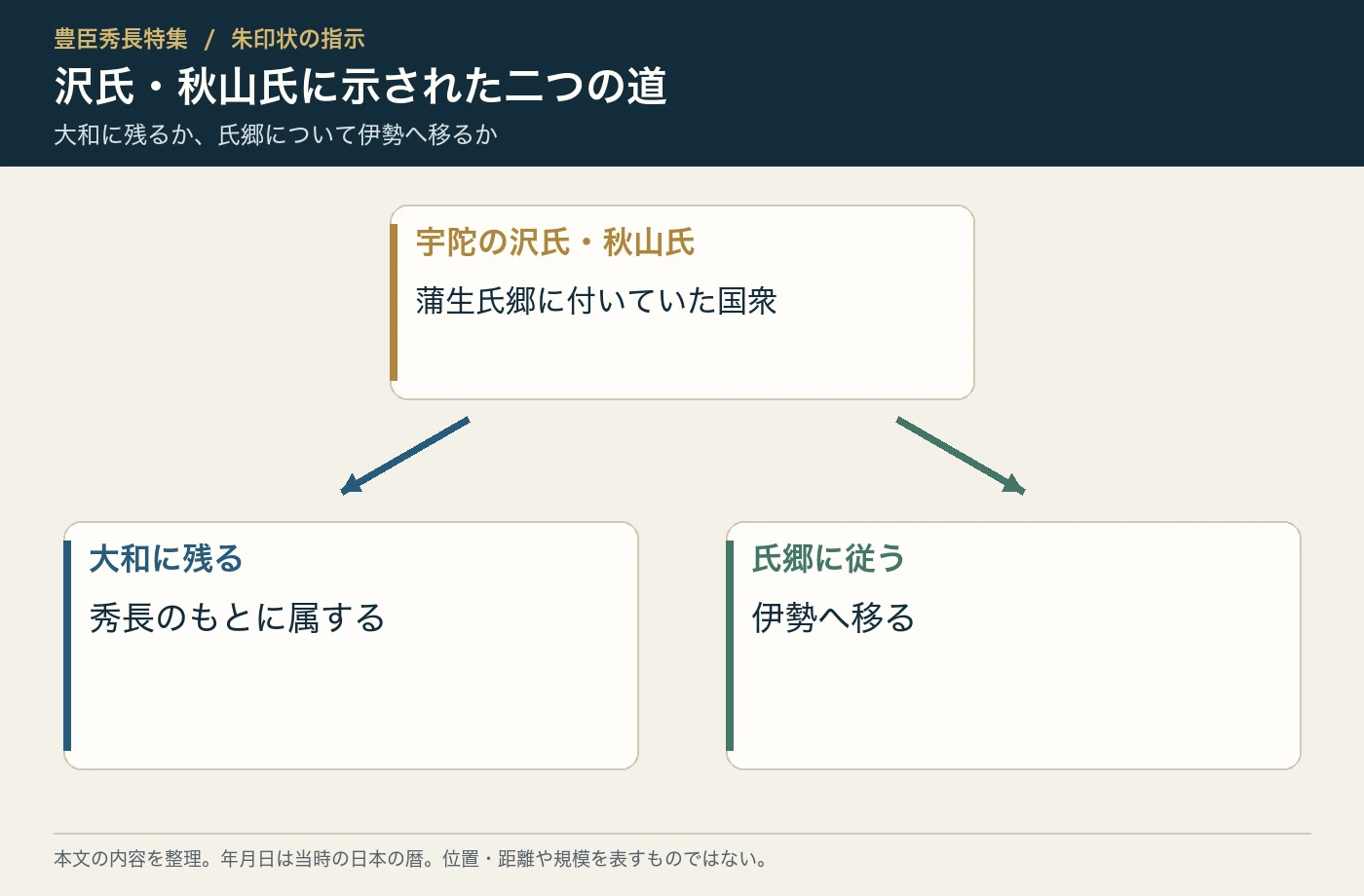 宇陀の沢氏・秋山氏に示された選択肢