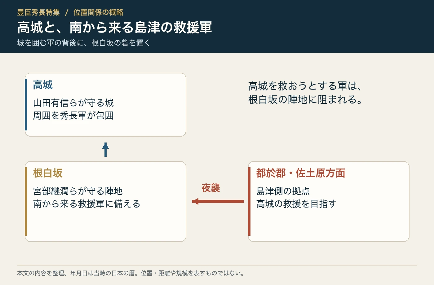 高城・根白坂と島津救援軍の関係