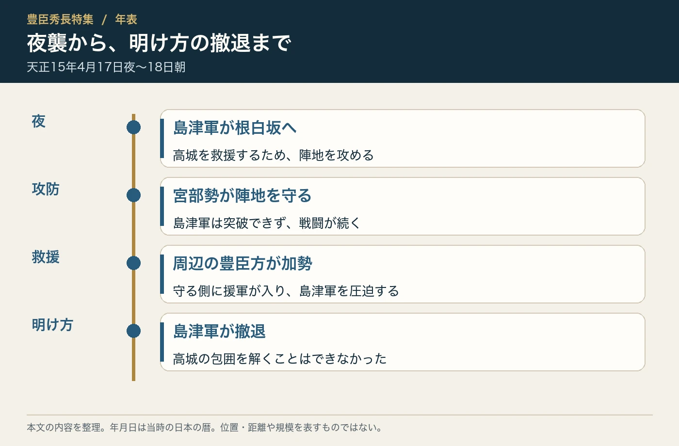 夜襲から、明け方の撤退まで