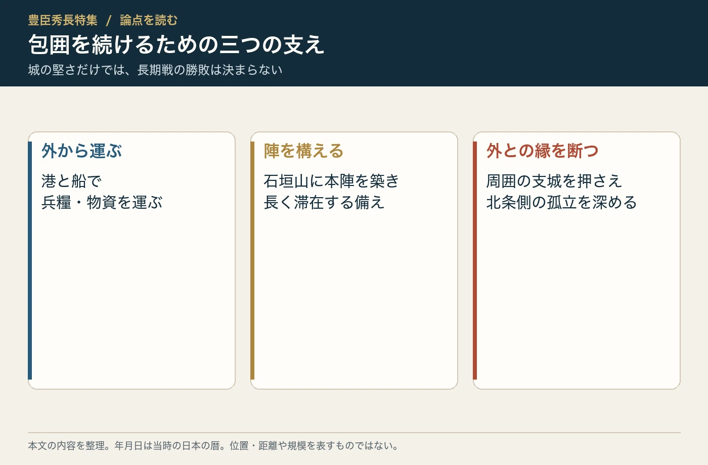包囲を続けるための三つの支え