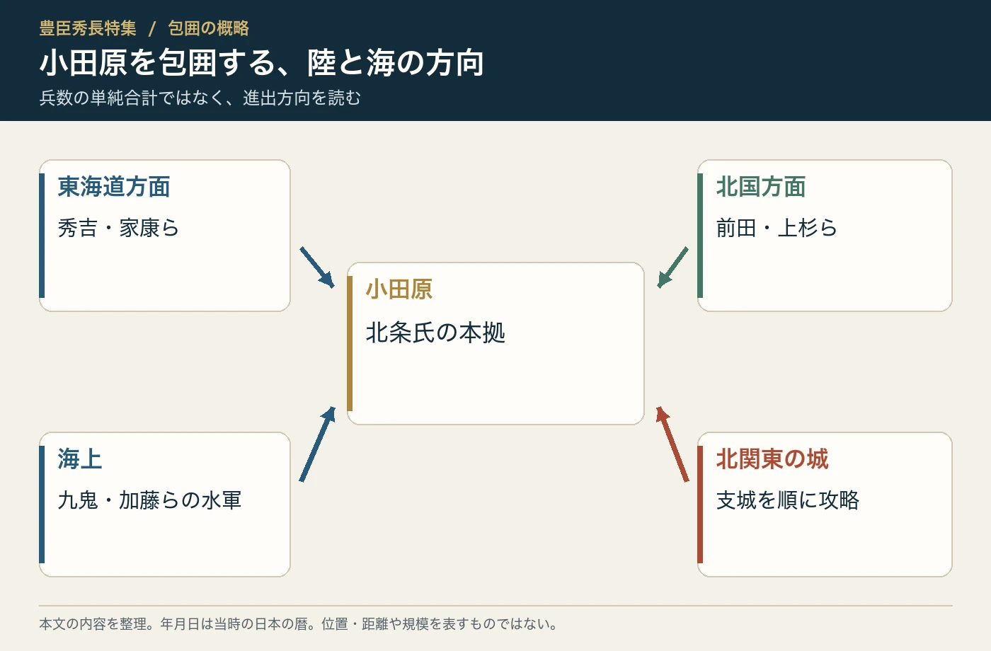 小田原包囲の方面別概略