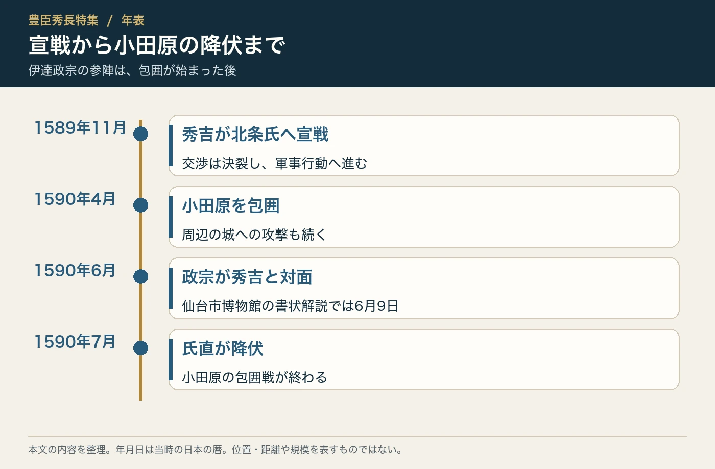 宣戦から小田原の降伏まで