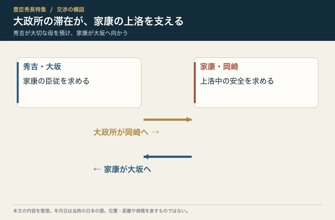 大政所の岡崎滞在と家康の大坂行き